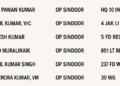 Names of six military personnel who died in action during Op Sindoor inscribed at National War Memorial
